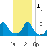 Nashawena Island tide chart for Thursday, December 1, 2022