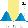 Nashawena Island tide chart for Wednesday, December 21, 2022