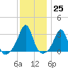 Nashawena Island tide chart for Sunday, December 25, 2022