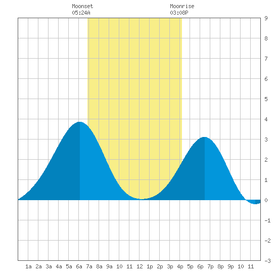 Nashawena Island tide chart for Tuesday, December 6, 2022