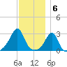 Nashawena Island tide chart for Tuesday, December 6, 2022