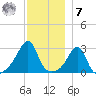 Nashawena Island tide chart for Wednesday, December 7, 2022