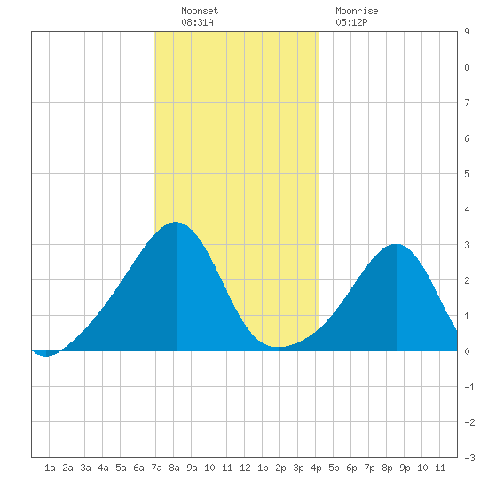 Nashawena Island tide chart for Friday, December 9, 2022