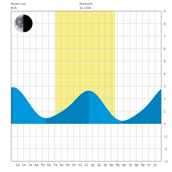 Nashawena Island tide chart for Saturday, January 14, 2023