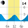 Nashawena Island tide chart for Saturday, January 14, 2023