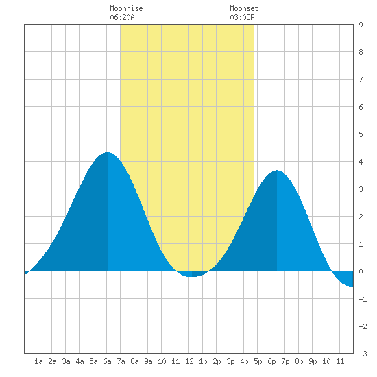 Nashawena Island tide chart for Friday, January 20, 2023