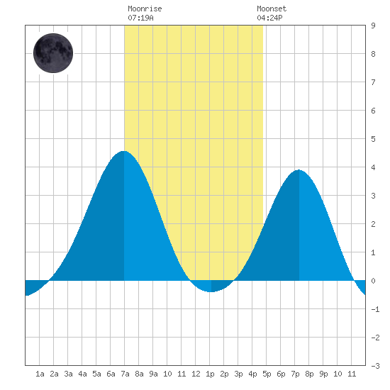 Nashawena Island tide chart for Saturday, January 21, 2023