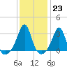 Nashawena Island tide chart for Monday, January 23, 2023