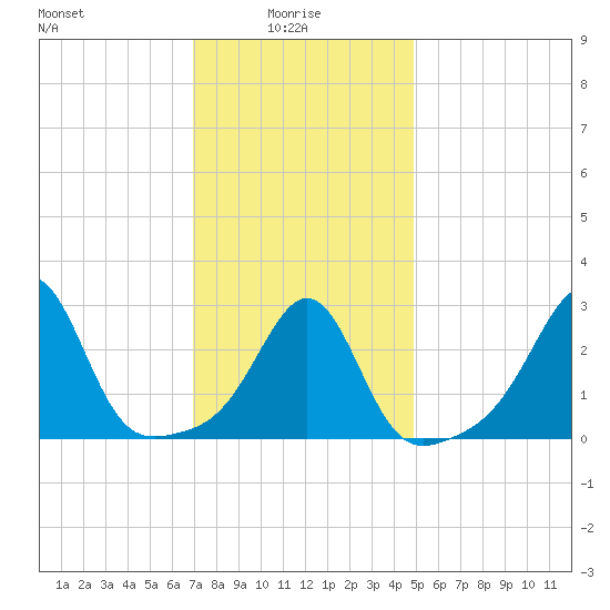 Nashawena Island tide chart for Friday, January 27, 2023