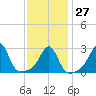 Nashawena Island tide chart for Friday, January 27, 2023