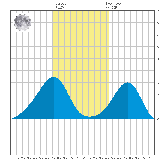 Nashawena Island tide chart for Friday, January 6, 2023