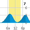 Nashawena Island tide chart for Saturday, January 7, 2023