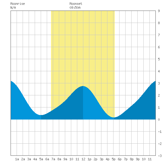 Nashawena Island tide chart for Sunday, February 12, 2023