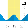 Nashawena Island tide chart for Sunday, February 12, 2023