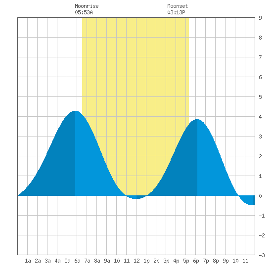 Nashawena Island tide chart for Saturday, February 18, 2023