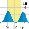 Nashawena Island tide chart for Sunday, February 19, 2023