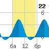 Nashawena Island tide chart for Wednesday, February 22, 2023