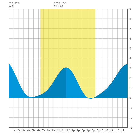 Nashawena Island tide chart for Saturday, February 25, 2023