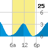 Nashawena Island tide chart for Saturday, February 25, 2023