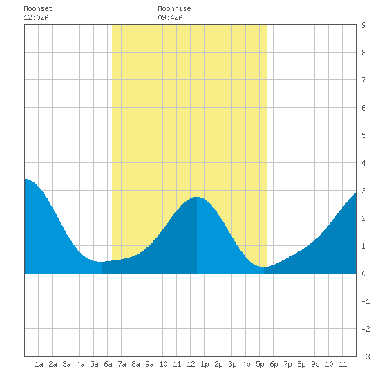 Nashawena Island tide chart for Sunday, February 26, 2023