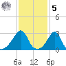 Nashawena Island tide chart for Sunday, February 5, 2023