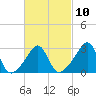 Nashawena Island tide chart for Friday, March 10, 2023