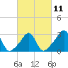 Nashawena Island tide chart for Saturday, March 11, 2023