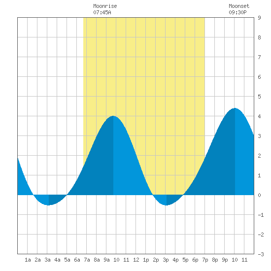 Nashawena Island tide chart for Thursday, March 23, 2023