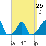 Nashawena Island tide chart for Saturday, March 25, 2023