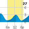 Nashawena Island tide chart for Monday, March 27, 2023