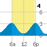 Nashawena Island tide chart for Saturday, March 4, 2023