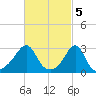 Nashawena Island tide chart for Sunday, March 5, 2023