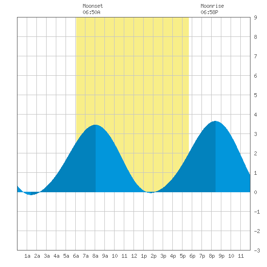 Nashawena Island tide chart for Wednesday, March 8, 2023
