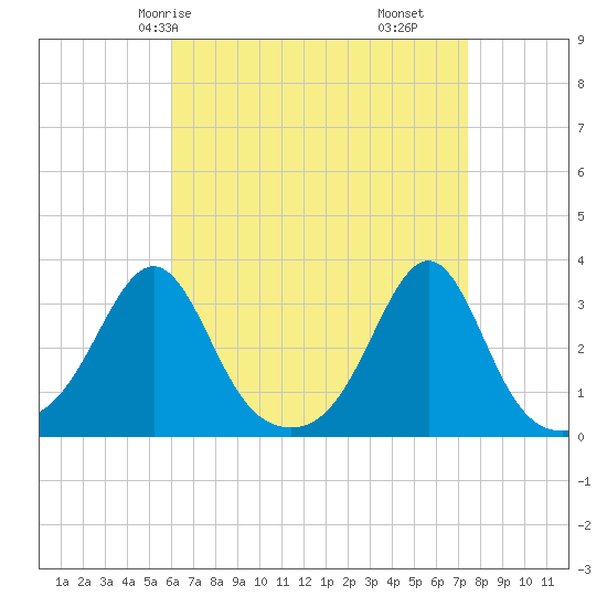 Nashawena Island tide chart for Sunday, April 16, 2023