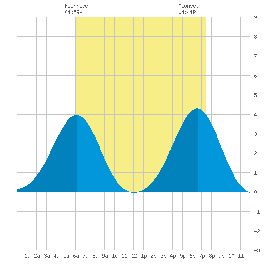 Nashawena Island tide chart for Monday, April 17, 2023