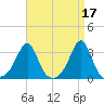Nashawena Island tide chart for Monday, April 17, 2023