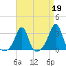 Nashawena Island tide chart for Wednesday, April 19, 2023