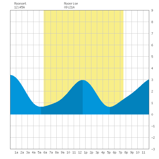 Nashawena Island tide chart for Tuesday, April 25, 2023