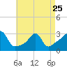 Nashawena Island tide chart for Tuesday, April 25, 2023