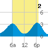 Nashawena Island tide chart for Sunday, April 2, 2023