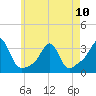 Nashawena Island tide chart for Wednesday, May 10, 2023