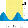 Nashawena Island tide chart for Saturday, May 13, 2023