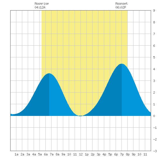Nashawena Island tide chart for Wednesday, May 17, 2023