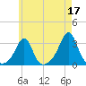 Nashawena Island tide chart for Wednesday, May 17, 2023