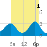 Nashawena Island tide chart for Monday, May 1, 2023