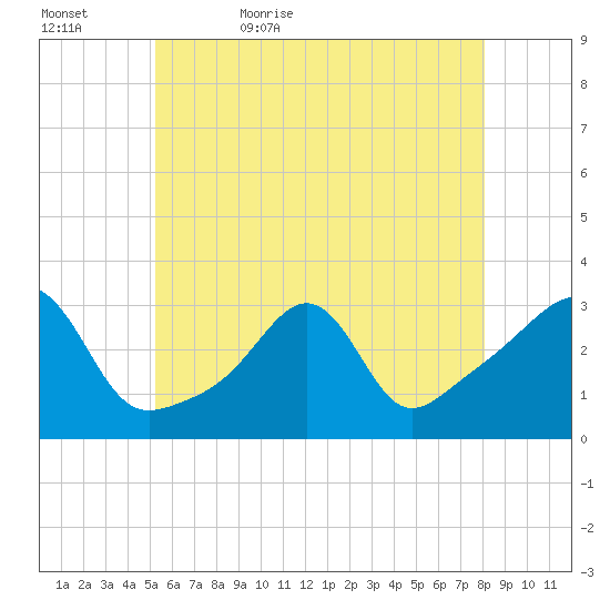 Nashawena Island tide chart for Wednesday, May 24, 2023