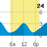Nashawena Island tide chart for Wednesday, May 24, 2023