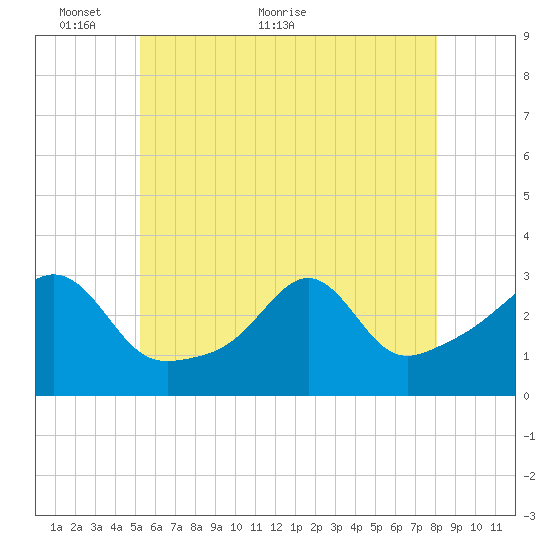 Nashawena Island tide chart for Friday, May 26, 2023