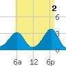 Nashawena Island tide chart for Tuesday, May 2, 2023