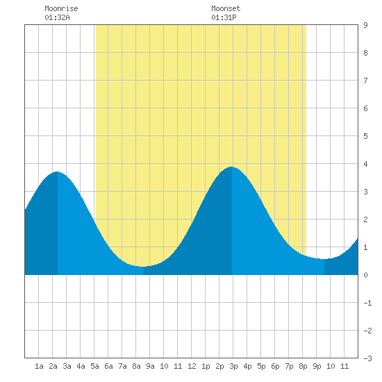 Nashawena Island tide chart for Sunday, June 11, 2023